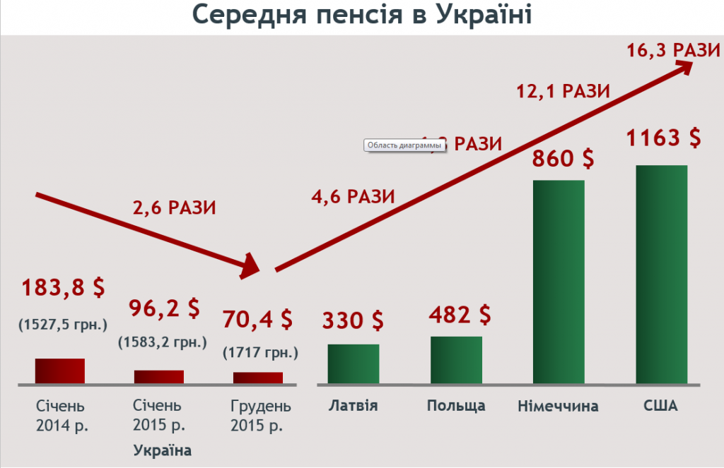 пенсія